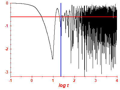 Survival probability log